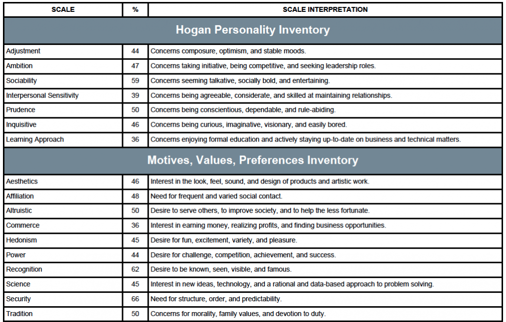 Hogan Personality Inventory